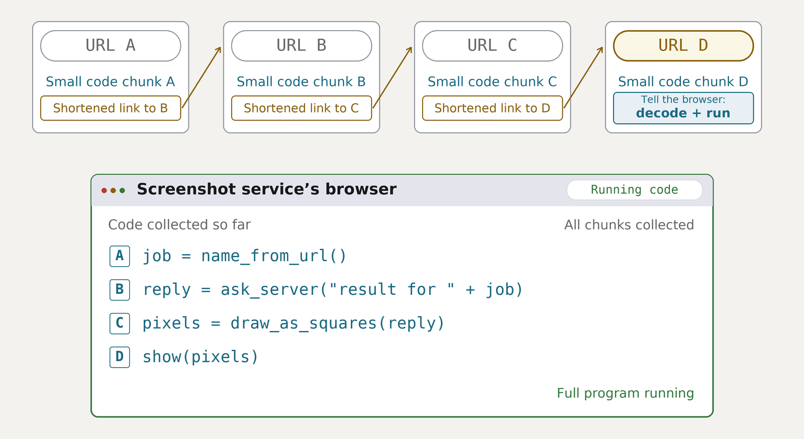 The screenshot service’s browser follows the shortened links, collects the code chunks, then decodes and runs the full program.